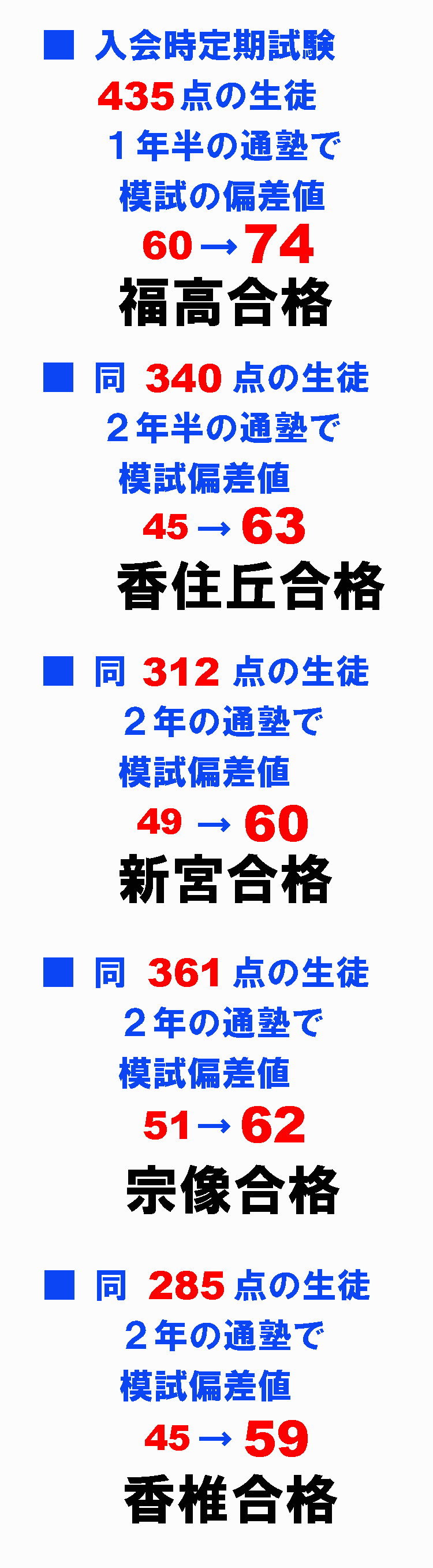 定期試験435点の生徒が福高に合格