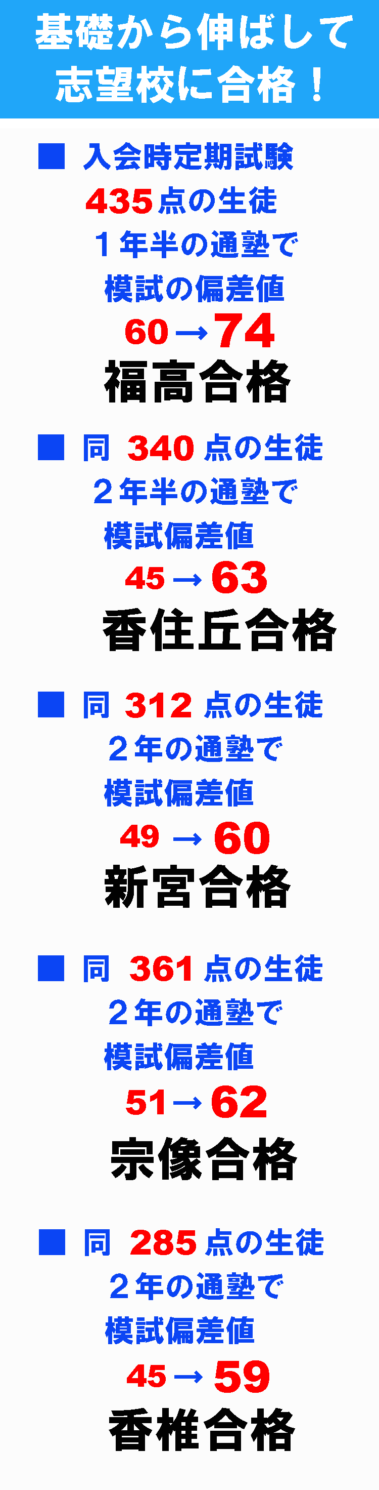 定期試験435点の生徒が福高に合格